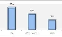 آیا ۷۰درصد مردم با حجاب اجباری مخالف هستند؟
