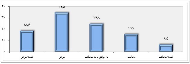 آیا ۷۰درصد مردم با حجاب اجباری مخالف هستند؟