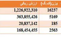 واردات بیش از 24 تن چوب کبريت به کشور