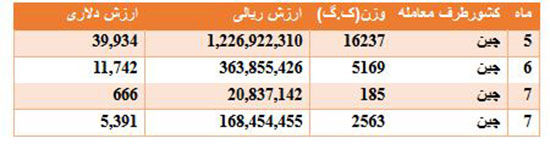 واردات بیش از 24 تن چوب کبريت به کشور