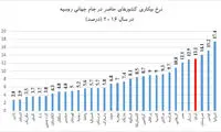 رتبه ایران در نرخ بیکاری در بین کشور‌های حاضر در جام جهانی