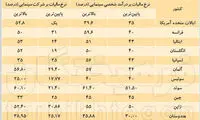 اعداد باور نکردنی مالیات در سینمای جهان