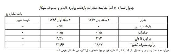 برآورد قاچاق و مصرف سیگار در کشور