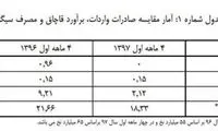 برآورد قاچاق و مصرف سیگار در کشور