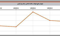 دلیل نوسان قیمت سکه در هفته گذشته