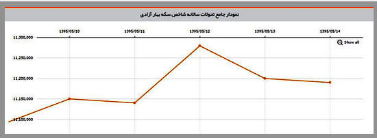 دلیل نوسان قیمت سکه در هفته گذشته