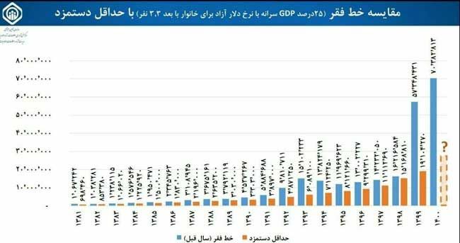 مقایسه فاصله خط فقر با حداقل دستمزد