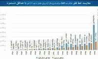 مقایسه فاصله خط فقر با حداقل دستمزد
