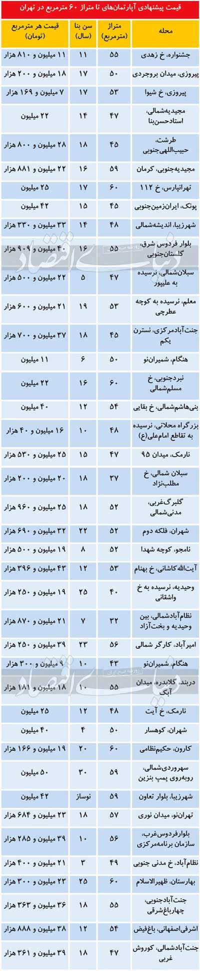 وضعیت بازار قیمتیِ آپارتمان‌های نقلی در تهران