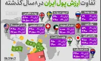 تفاوت ارزش پول ایران در ۸سال گذشته