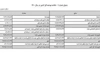 جزئیات لایحه ۲۴۳۵هزار میلیاردی بودجه ۱۴۰۰