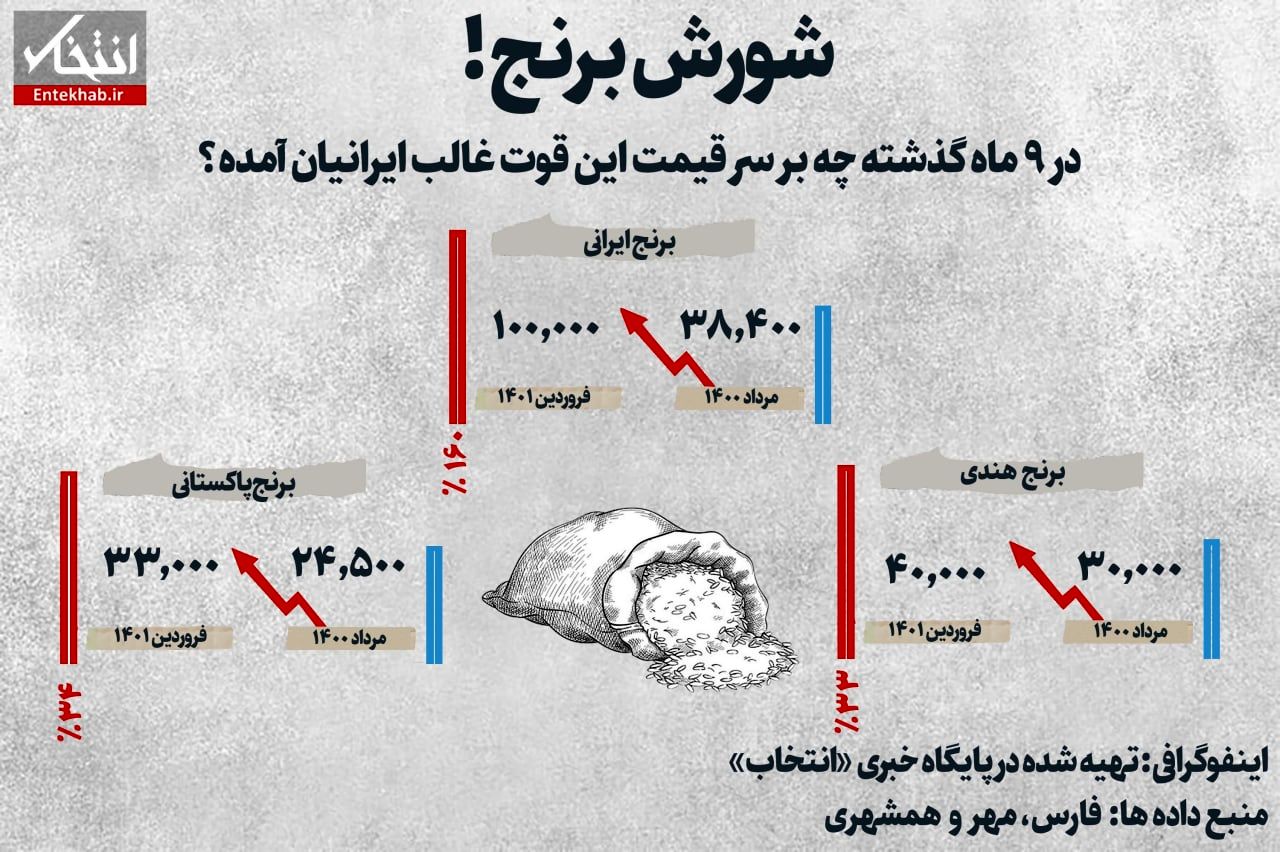 چه بر سر قیمت این قوت غالب ایرانیان آمده؟