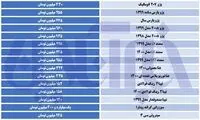 تاخت و تاز گرانی در بازار خودرو