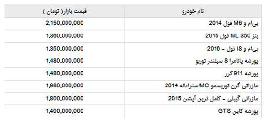 قیمت انواع خودرو وارداتی بالای یک میلیارد تومان