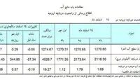 وضعیت دریاچه ارومیه زیر ذره‌بین آمار