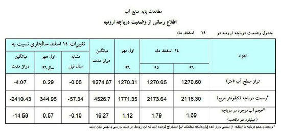 وضعیت دریاچه ارومیه زیر ذره‌بین آمار