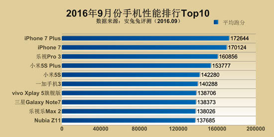 لیست 10 گوشی قدرتمند 2016