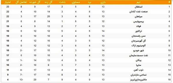 جدول لیگ؛ سبقت سرخ‌ها از فولاد و تراکتور