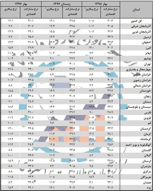 بیشترین و کمترین بیکار در کدام استان‌ها قرار دارد؟