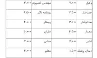 درآمد کارگران در سه کشور مهاجرپذیر چقدر است؟