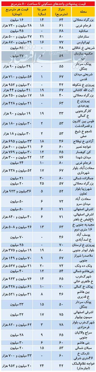 کوچک متراژ‌ها در صدر تقاضای خریداران بازار ملک