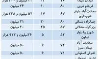 کوچک متراژ‌ها در صدر تقاضای خریداران بازار ملک