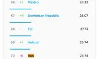 سرعت اینترنت ثابت ایران کمتر از آنگولا