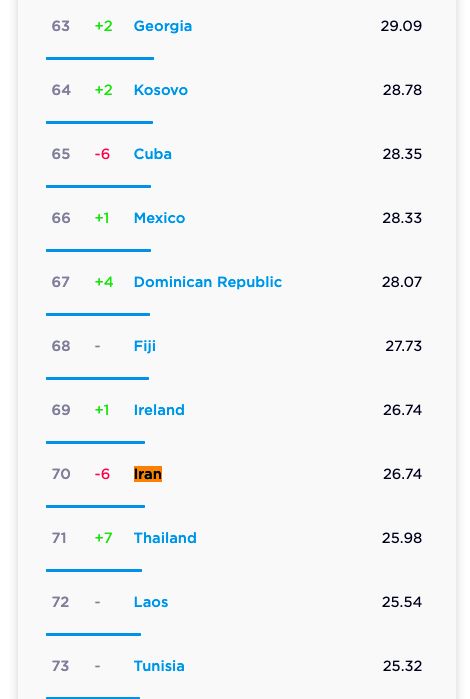 سرعت اینترنت ثابت ایران کمتر از آنگولا