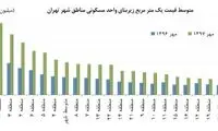 قیمت مسکن باز هم بالا رفت