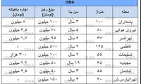 اجاره مسکن در تهران چقدر پول می‌خواهد؟