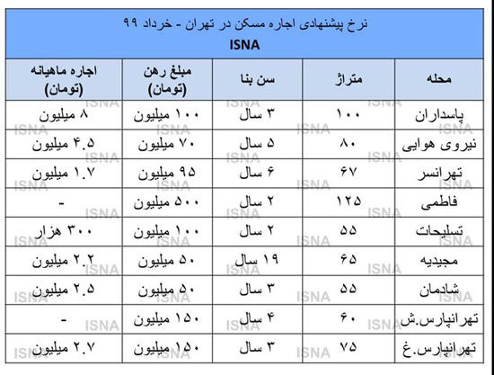 اجاره مسکن در تهران چقدر پول می‌خواهد؟