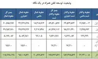 خطوط تلفن همراه کشور از ۱۱۵ میلیون عبور کردند