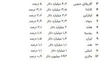 جایگاه ایران در بین بزرگ‌ترین تاجران سنگ دنیا