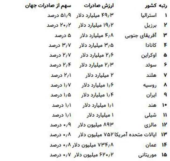 جایگاه ایران در بین بزرگ‌ترین تاجران سنگ دنیا