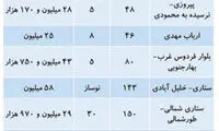 گران‌قیمت‌ترین فایل‌های بازار خرید و فروش مسکن