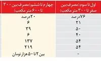 قبض مشترکان پرمصرف ۷ برابر می‌شود