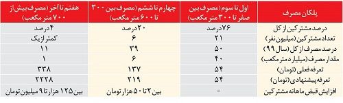 قبض مشترکان پرمصرف ۷ برابر می‌شود