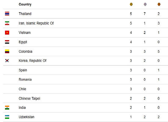 ایران به رده دوم جدول رده‌بندی توزیع مدال رسید