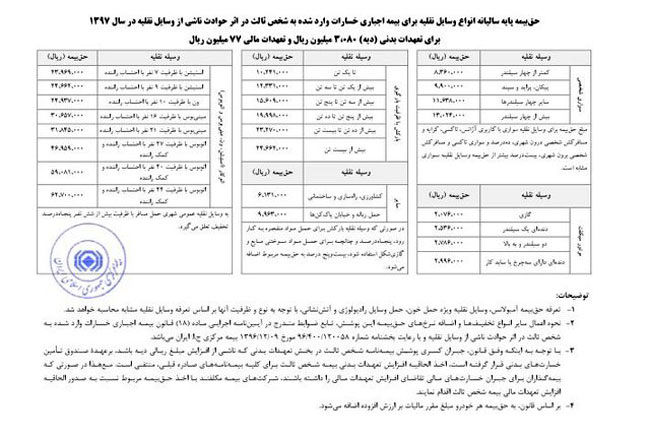 حق بیمه انواع خودرو در سال ۹۷ اعلام شد