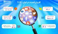 اینفوگرافی؛ کاربران اینترنت در ایران در سال ۲۰۱۶