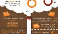 اینفوگرافیک؛ هزینه مصرف سیگار در ایران و جهان