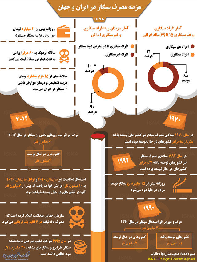 اینفوگرافیک؛ هزینه مصرف سیگار در ایران و جهان