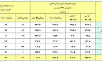 آخرین وضعیت بارش‌های کشور
