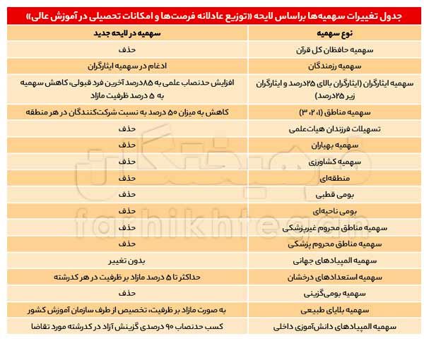 جزئیات حذف ۱۰۰درصدی سهمیه‌های کنکور