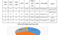 فیلم‌های اکران عید فطر چقدر فروختند؟