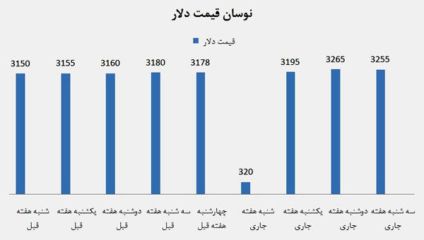 خبرهای خوش برای بازار دلار در راه است