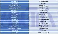 شدت گرفتن نوسانات قیمتی در بازار خودرو