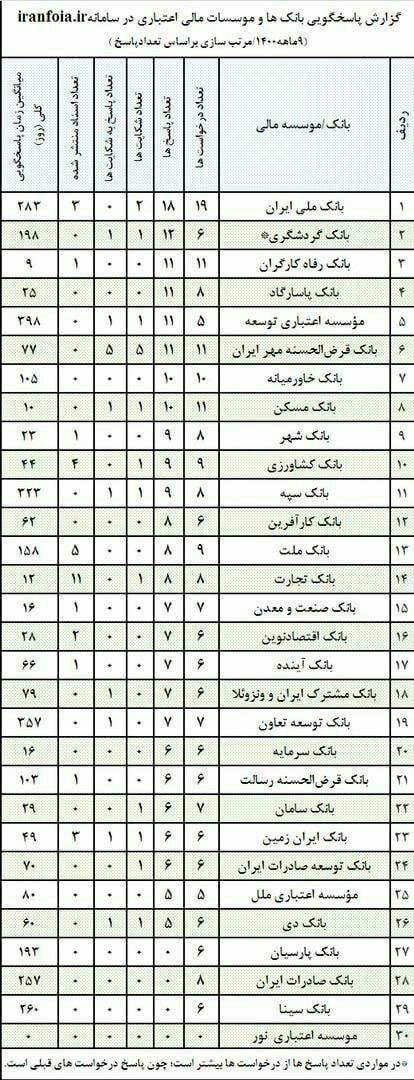 ۳۰ مدیرعامل مجرم بانکی!