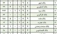 ۳۰ مدیرعامل مجرم بانکی!