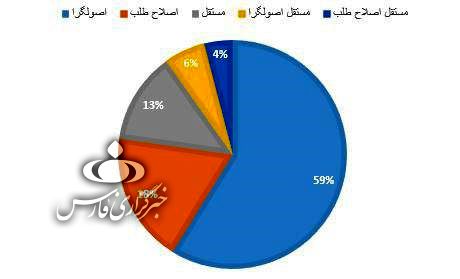 پیشتازی اصولگرایان در آرای شهر تهران